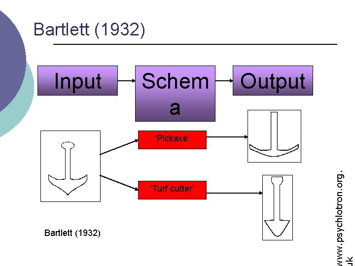 Bartlett (1932) Input Schem a Output ‘Turf cutter’ Bartlett (1932) ww. psychlotron. org. k