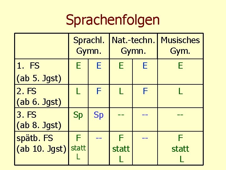 Sprachenfolgen Sprachl. Nat. -techn. Musisches Gymn. Gym. 1. FS E E E (ab 5.