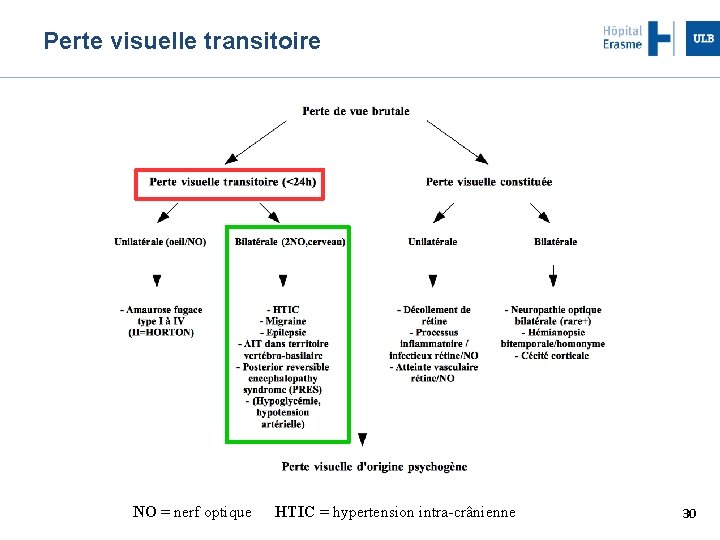 Perte visuelle transitoire NO = nerf optique HTIC = hypertension intra-crânienne 30 