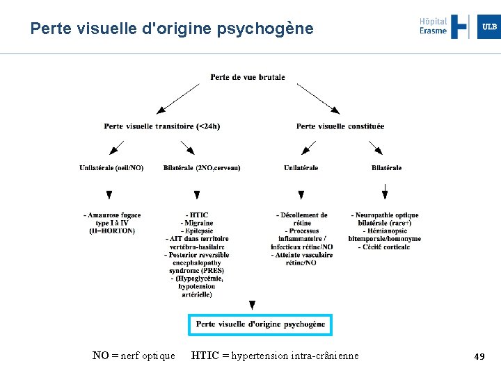 Perte visuelle d'origine psychogène NO = nerf optique HTIC = hypertension intra-crânienne 49 