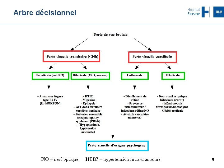 Arbre décisionnel NO = nerf optique HTIC = hypertension intra-crânienne 5 