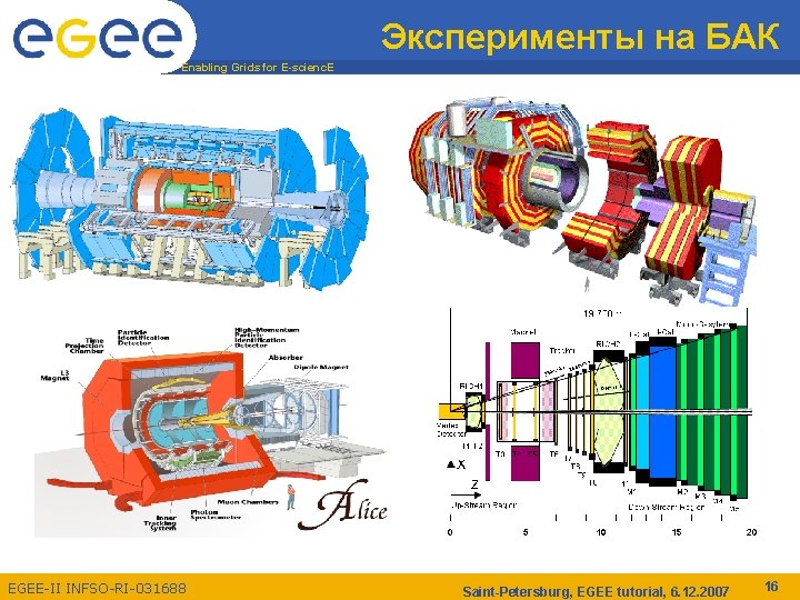 Эксперименты на БАК Enabling Grids for E-scienc. E EGEE-II INFSO-RI-031688 Saint-Petersburg, EGEE tutorial, 6.