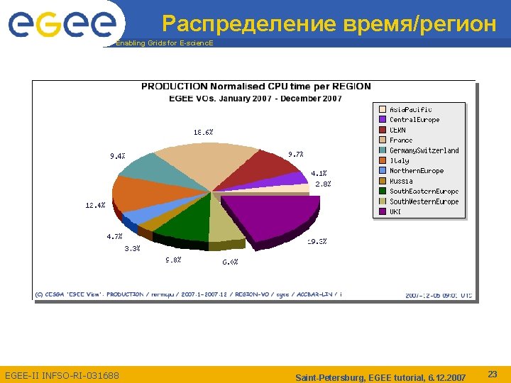 Распределение время/регион Enabling Grids for E-scienc. E EGEE-II INFSO-RI-031688 Saint-Petersburg, EGEE tutorial, 6. 12.