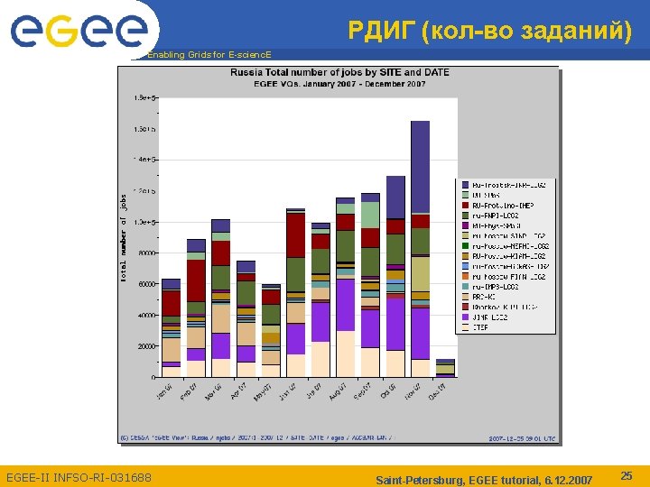 РДИГ (кол-во заданий) Enabling Grids for E-scienc. E EGEE-II INFSO-RI-031688 Saint-Petersburg, EGEE tutorial, 6.