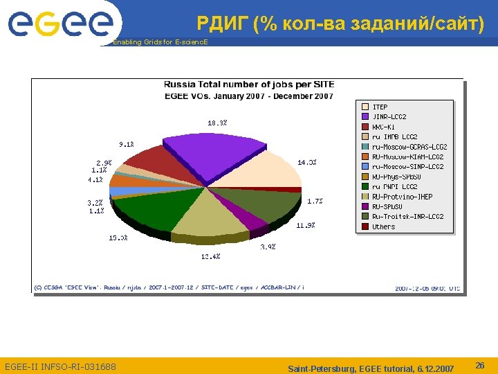 РДИГ (% кол-ва заданий/сайт) Enabling Grids for E-scienc. E EGEE-II INFSO-RI-031688 Saint-Petersburg, EGEE tutorial,