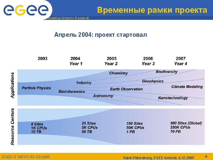 Временные рамки проекта Enabling Grids for E-scienc. E Апрель 2004: проект стартовал EGEE-II INFSO-RI-031688