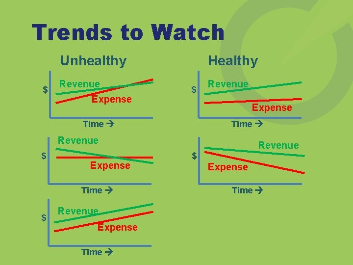 Trends to Watch Unhealthy $ Revenue Expense Healthy $ Revenue Expense Time Revenue $