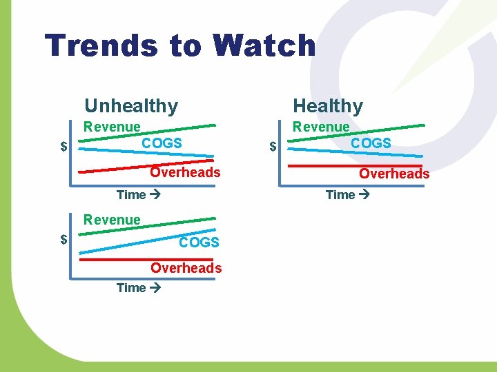 Trends to Watch Unhealthy Healthy Revenue COGS $ Overheads Time COGS Overheads Time Revenue