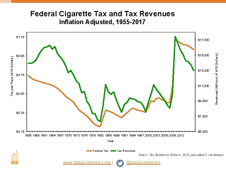 Federal Cigarette Tax and Tax Revenues Inflation Adjusted, 1955 -2017 $17, 000 $15, 000