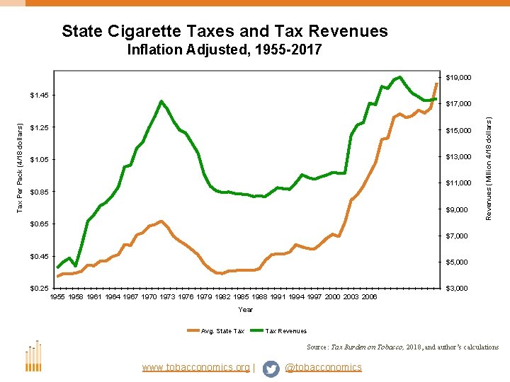 State Cigarette Taxes and Tax Revenues Inflation Adjusted, 1955 -2017 $19, 000 $1. 45