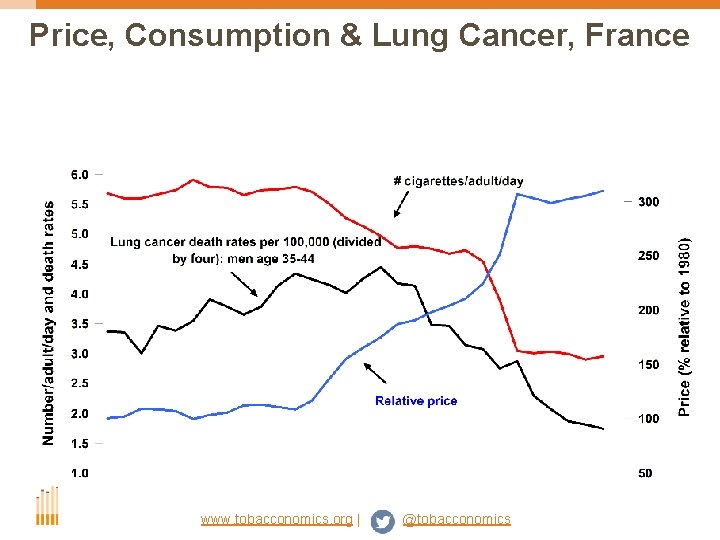 Price, Consumption & Lung Cancer, France Sources: Jha & Hill, 2012 www. tobacconomics. org