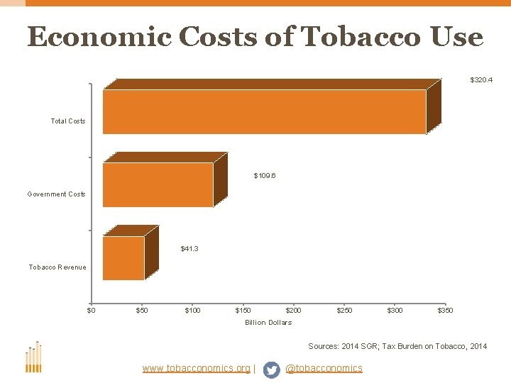Economic Costs of Tobacco Use $320. 4 Total Costs $109. 6 Government Costs $41.
