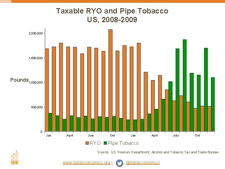 Taxable RYO and Pipe Tobacco US, 2008 -2009 2, 000 1, 500, 000 Pounds