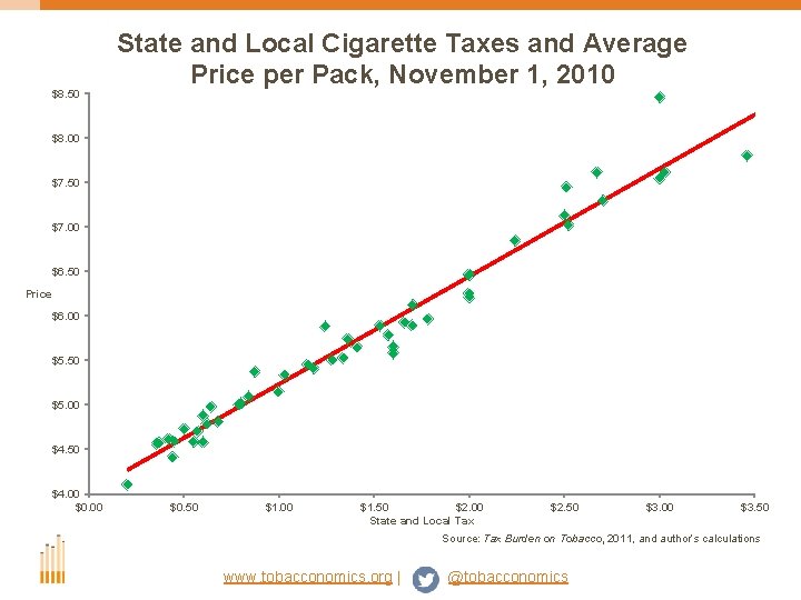 $8. 50 State and Local Cigarette Taxes and Average Price per Pack, November 1,