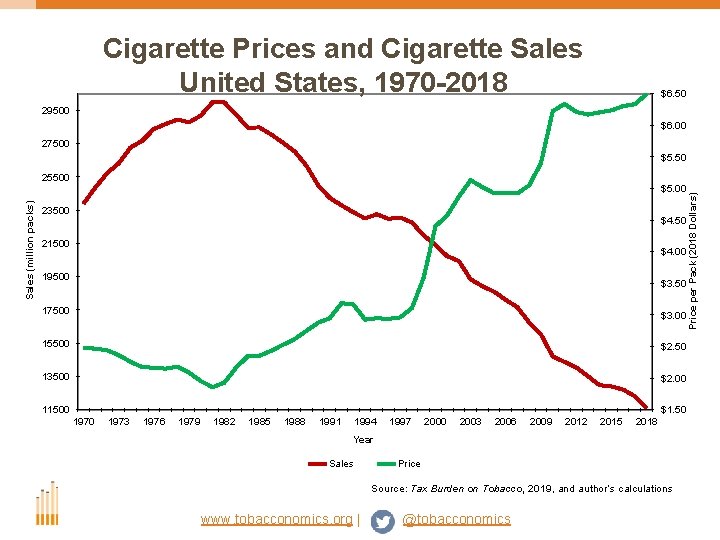 Cigarette Prices and Cigarette Sales United States, 1970 -2018 $6. 50 29500 $6. 00