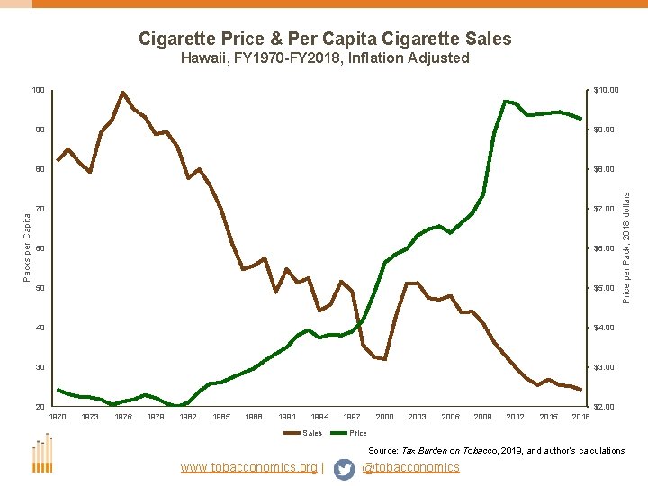 Cigarette Price & Per Capita Cigarette Sales 100 $10. 00 90 $9. 00 80