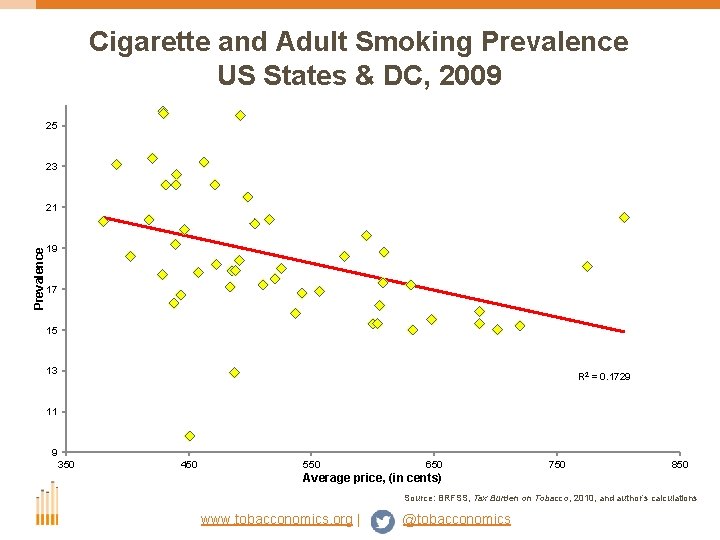 Cigarette and Adult Smoking Prevalence US States & DC, 2009 25 23 Prevalence 21