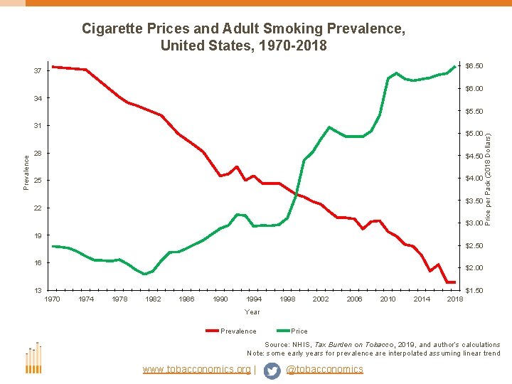 Cigarette Prices and Adult Smoking Prevalence, United States, 1970 -2018 $6. 50 37 $6.