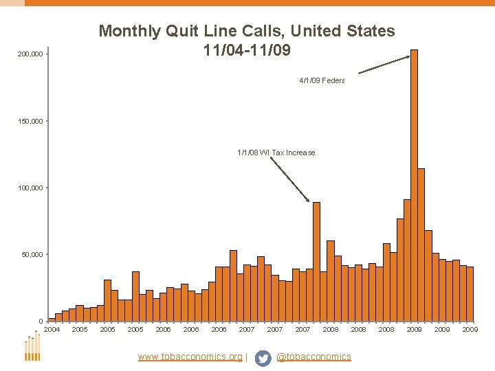 Monthly Quit Line Calls, United States 11/04 -11/09 200, 000 4/1/09 Federal Tax Increase