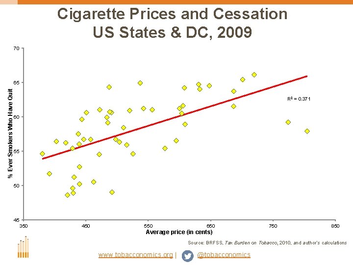 Cigarette Prices and Cessation US States & DC, 2009 70 % Ever Smokers Who