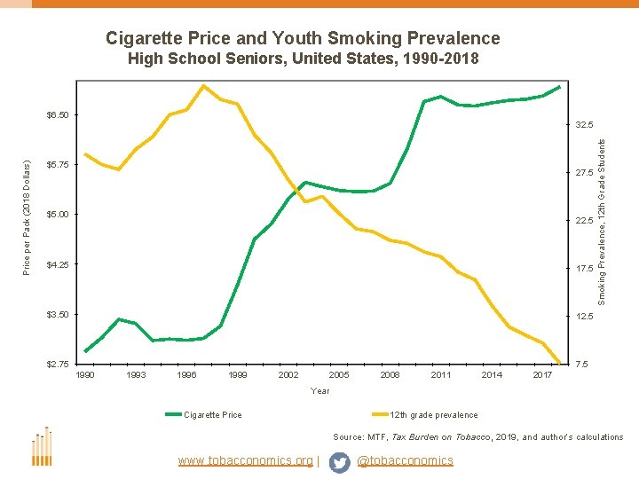 Cigarette Price and Youth Smoking Prevalence High School Seniors, United States, 1990 -2018 32.