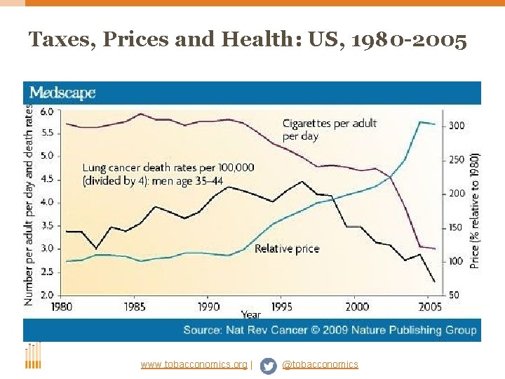 Taxes, Prices and Health: US, 1980 -2005 www. tobacconomics. org | @tobacconomics 