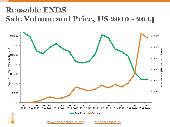 Reusable ENDS Sale Volume and Price, US 2010 - 2014 $ 35. 00 Sales