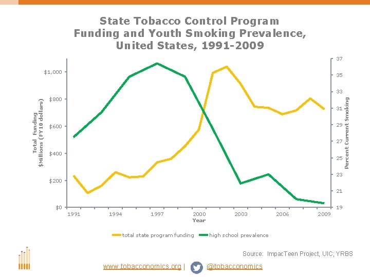 State Tobacco Control Program Funding and Youth Smoking Prevalence, United States, 1991 -2009 37