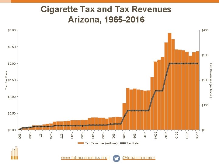 Cigarette Tax and Tax Revenues Arizona, 1965 -2016 $3. 00 $400 $2. 50 $300