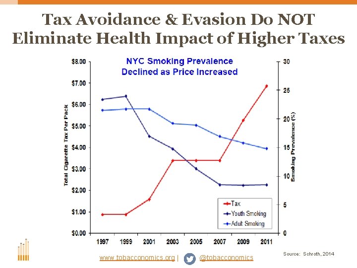 Tax Avoidance & Evasion Do NOT Eliminate Health Impact of Higher Taxes www. tobacconomics.