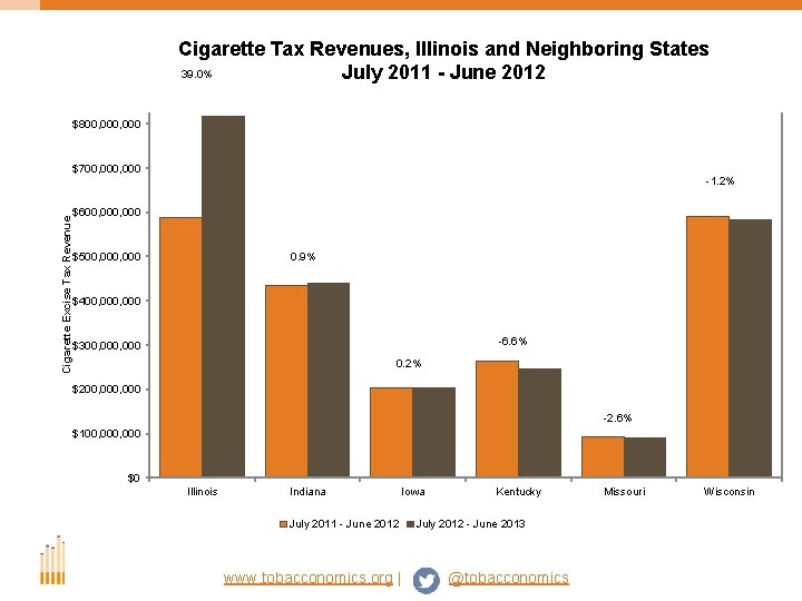 Cigarette Tax Revenues, Illinois and Neighboring States 39. 0% July 2011 - June 2012