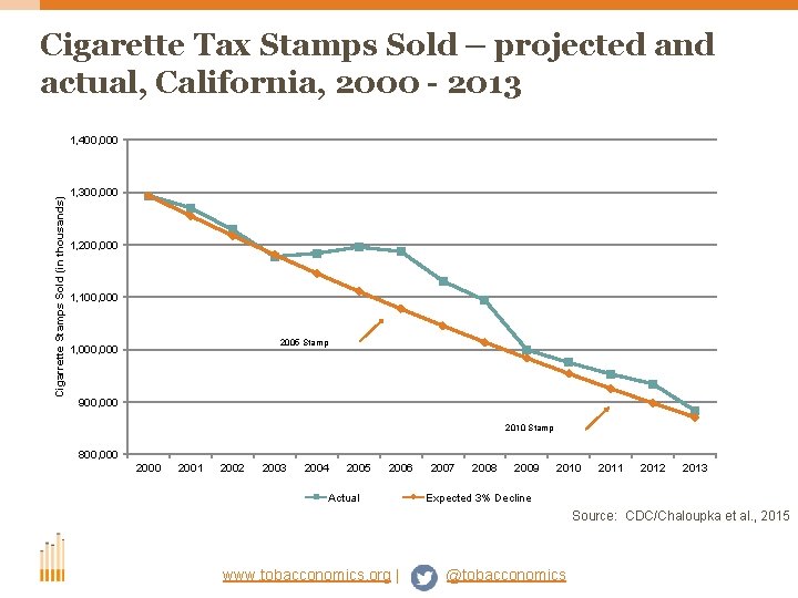 Cigarette Tax Stamps Sold – projected and actual, California, 2000 - 2013 Cigarrette Stamps