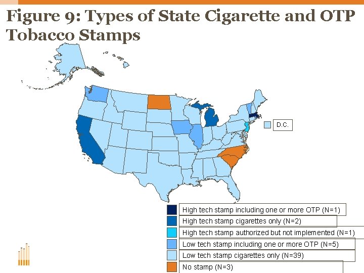 Figure 9: Types of State Cigarette and OTP Tobacco Stamps D. C. High tech