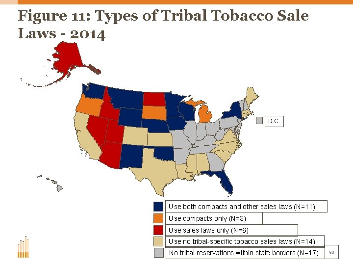 Figure 11: Types of Tribal Tobacco Sale Laws - 2014 D. C. Use both