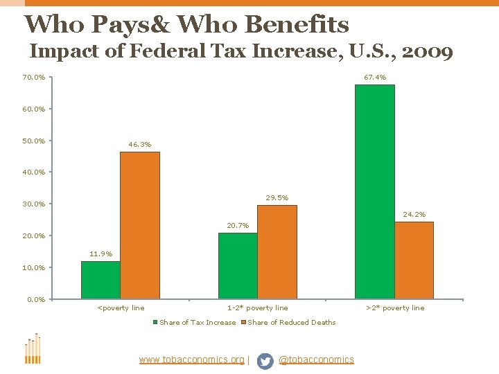 Who Pays& Who Benefits Impact of Federal Tax Increase, U. S. , 2009 70.