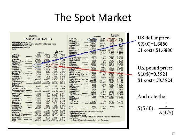 The Spot Market US dollar price: S($/£)=1. 6880 £ 1 costs $1. 6880 UK