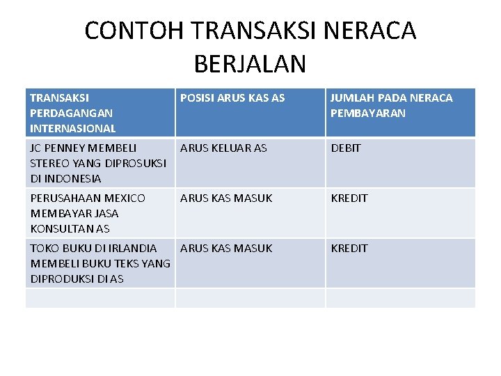 CONTOH TRANSAKSI NERACA BERJALAN TRANSAKSI PERDAGANGAN INTERNASIONAL POSISI ARUS KAS AS JUMLAH PADA NERACA