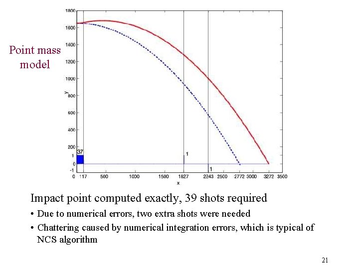 Point mass model Impact point computed exactly, 39 shots required • Due to numerical