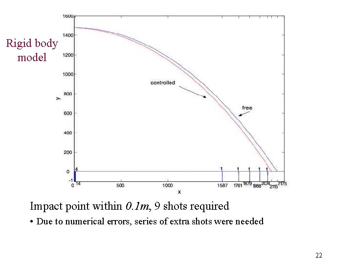 Rigid body model Impact point within 0. 1 m, 9 shots required • Due