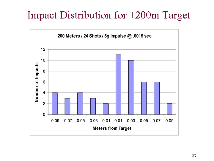 Impact Distribution for +200 m Target 23 