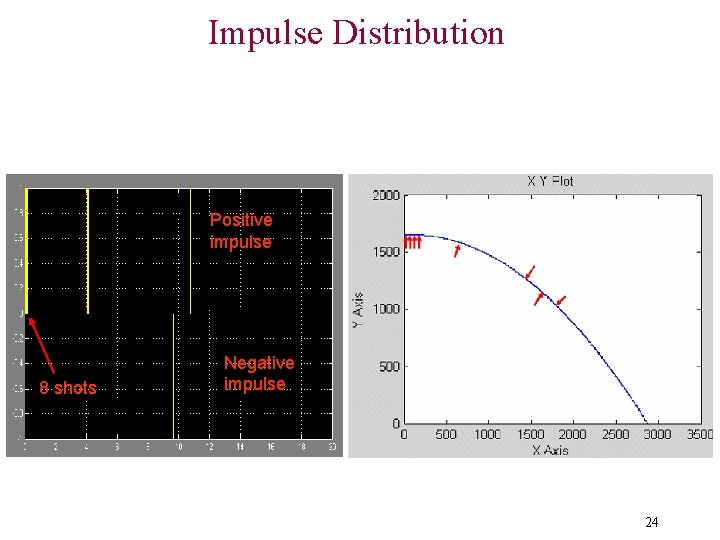 Impulse Distribution Positive impulse 8 shots Negative impulse 24 