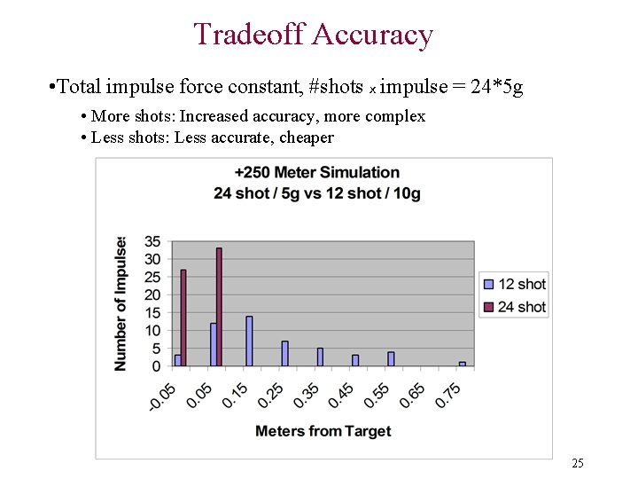 Tradeoff Accuracy • Total impulse force constant, #shots x impulse = 24*5 g •