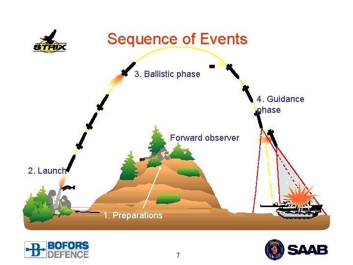 Sequence of Events 3. Ballistic phase 4. Guidance phase Forward observer 2. Launch 1.