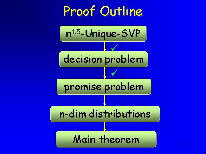 Proof Outline n 1. 5 -Unique-SVP decision problem promise problem n-dim distributions Main theorem