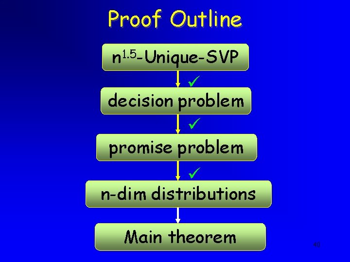 Proof Outline n 1. 5 -Unique-SVP decision problem promise problem n-dim distributions Main theorem