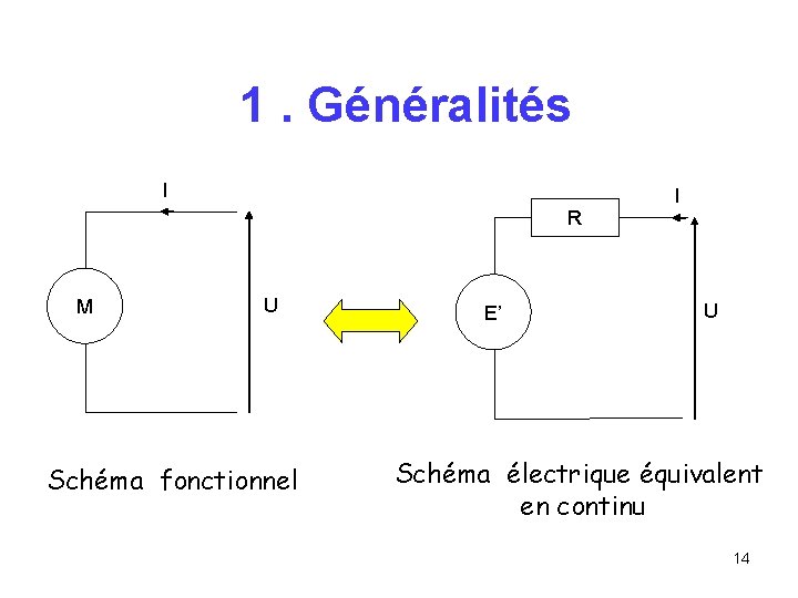 1. Généralités I R M U Schéma fonctionnel E’ I U Schéma électrique équivalent