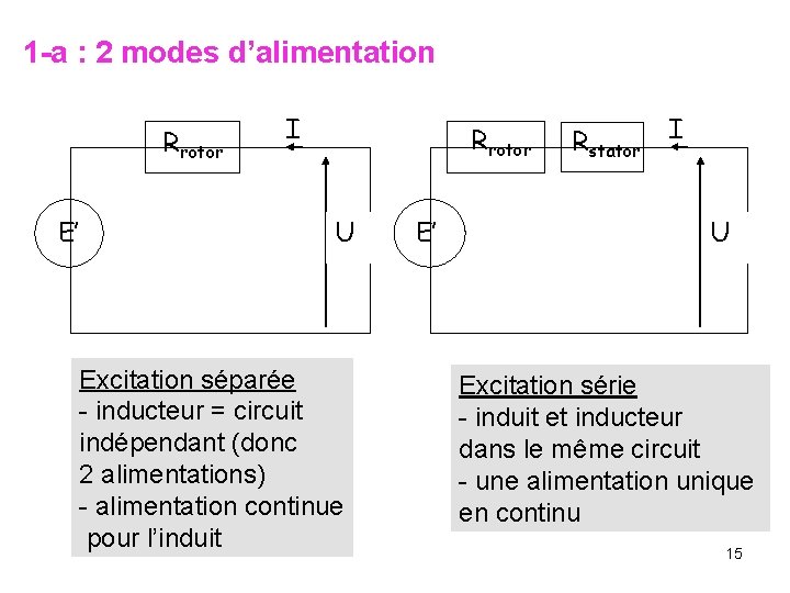1 -a : 2 modes d’alimentation Rrotor E’ I Rrotor U Excitation séparée -