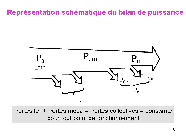 Représentation schématique du bilan de puissance PJ Pertes fer + Pertes méca = Pertes