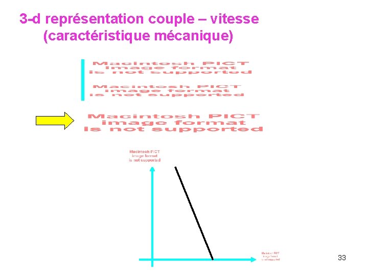 3 -d représentation couple – vitesse (caractéristique mécanique) 33 