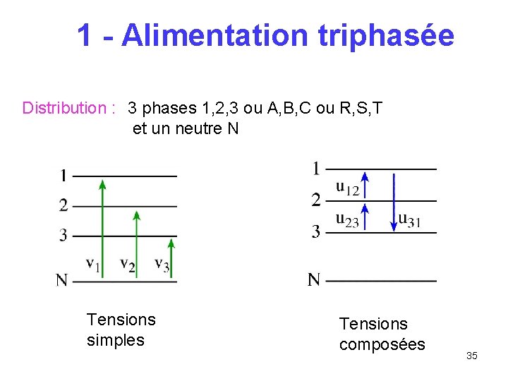 1 - Alimentation triphasée Distribution : 3 phases 1, 2, 3 ou A, B,